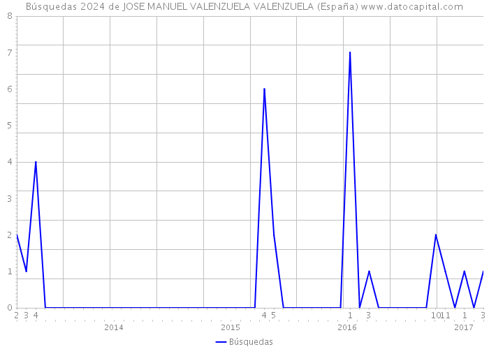 Búsquedas 2024 de JOSE MANUEL VALENZUELA VALENZUELA (España) 
