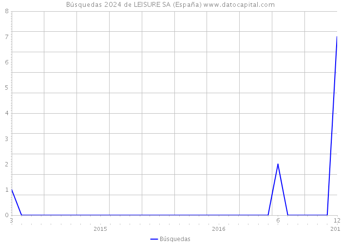 Búsquedas 2024 de LEISURE SA (España) 