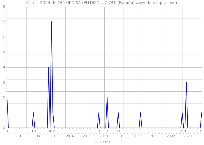Visitas 2024 de OLYMPO SA (EN DISOLUCION) (España) 