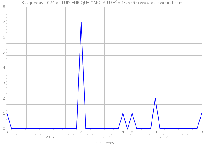 Búsquedas 2024 de LUIS ENRIQUE GARCIA UREÑA (España) 
