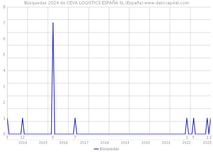 Búsquedas 2024 de CEVA LOGISTICS ESPAÑA SL (España) 