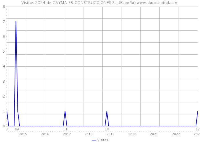 Visitas 2024 de CAYMA 75 CONSTRUCCIONES SL. (España) 