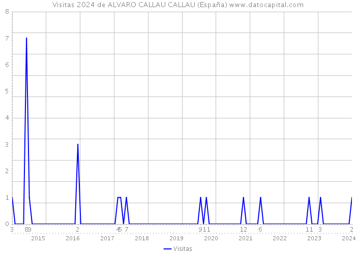 Visitas 2024 de ALVARO CALLAU CALLAU (España) 
