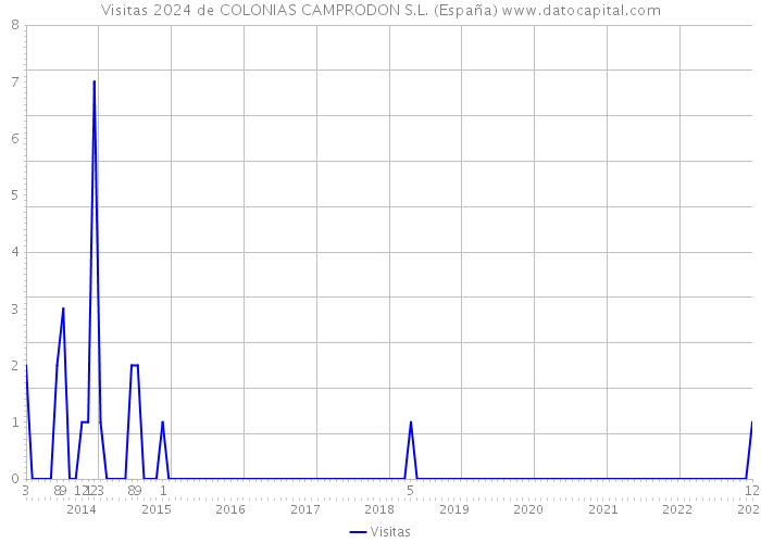 Visitas 2024 de COLONIAS CAMPRODON S.L. (España) 