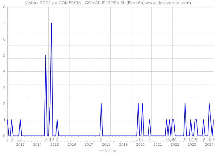 Visitas 2024 de COMERCIAL GOMAR EUROPA SL (España) 