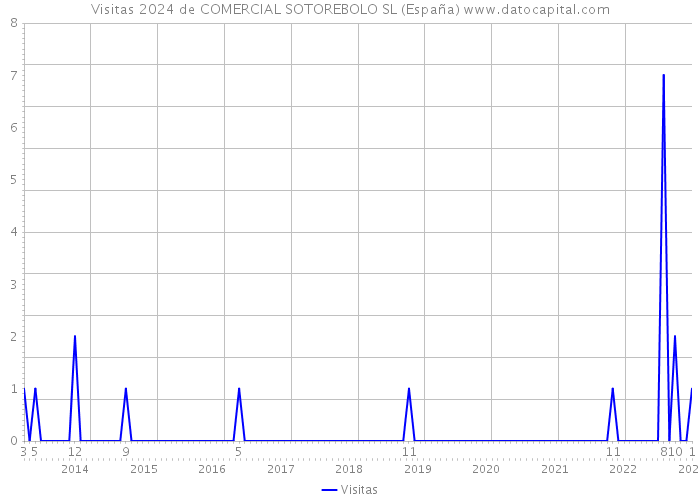 Visitas 2024 de COMERCIAL SOTOREBOLO SL (España) 