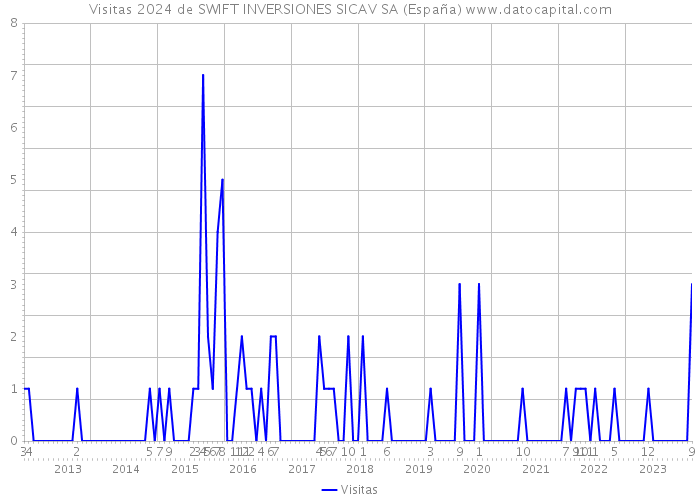 Visitas 2024 de SWIFT INVERSIONES SICAV SA (España) 