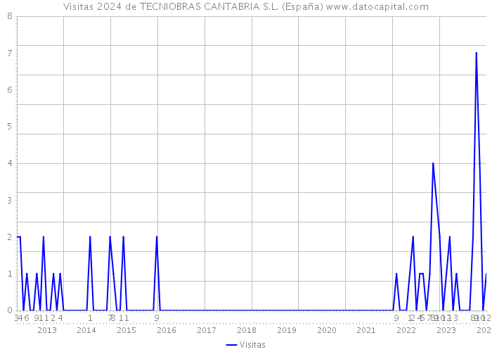 Visitas 2024 de TECNIOBRAS CANTABRIA S.L. (España) 