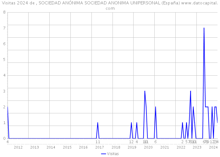 Visitas 2024 de , SOCIEDAD ANÓNIMA SOCIEDAD ANONIMA UNIPERSONAL (España) 