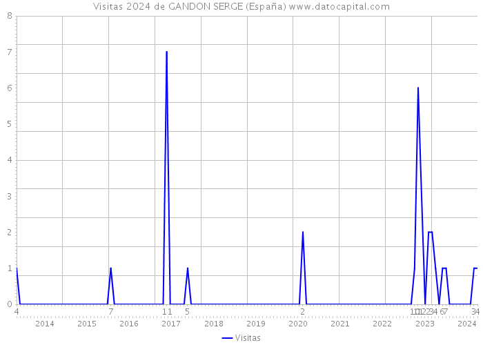 Visitas 2024 de GANDON SERGE (España) 