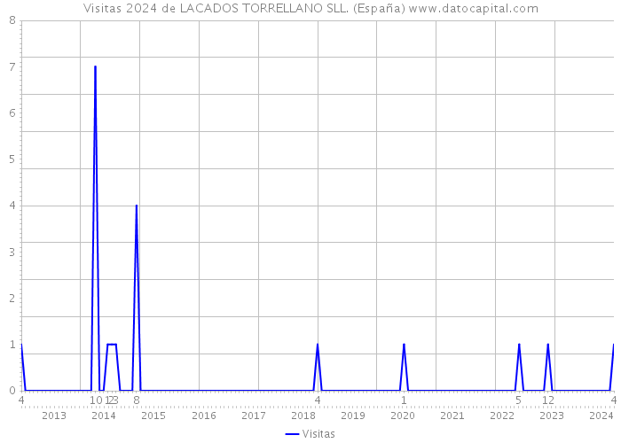 Visitas 2024 de LACADOS TORRELLANO SLL. (España) 