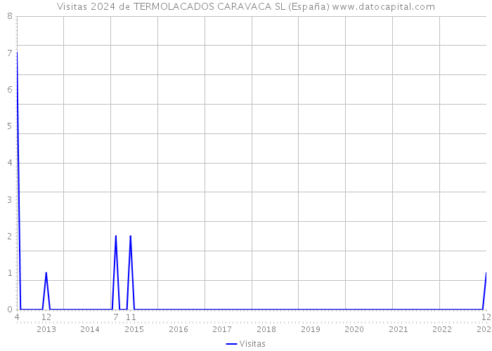 Visitas 2024 de TERMOLACADOS CARAVACA SL (España) 