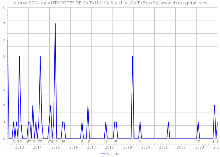 Visitas 2024 de AUTOPISTES DE CATALUNYA S.A.U. AUCAT (España) 