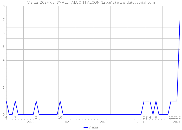 Visitas 2024 de ISMAEL FALCON FALCON (España) 