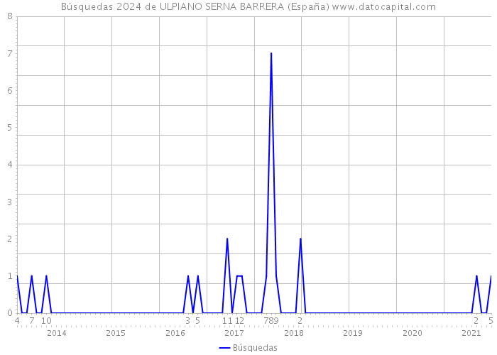 Búsquedas 2024 de ULPIANO SERNA BARRERA (España) 
