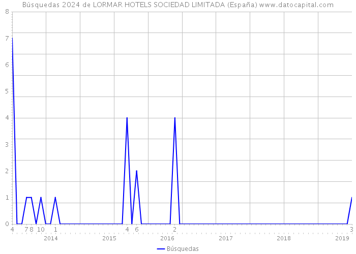 Búsquedas 2024 de LORMAR HOTELS SOCIEDAD LIMITADA (España) 
