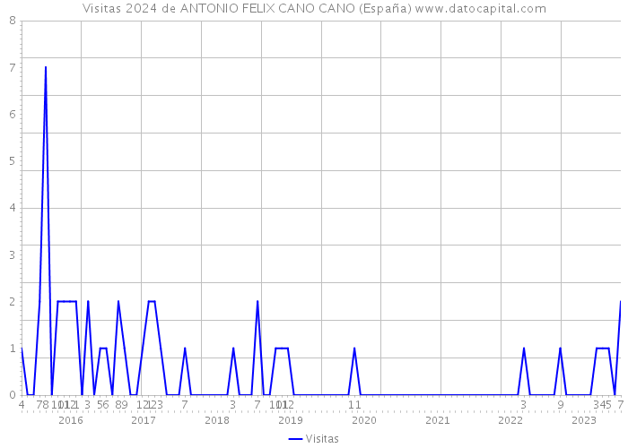 Visitas 2024 de ANTONIO FELIX CANO CANO (España) 