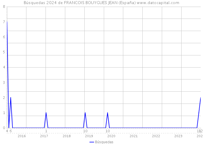 Búsquedas 2024 de FRANCOIS BOUYGUES JEAN (España) 