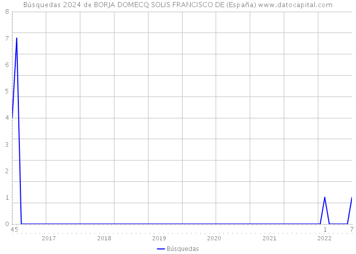 Búsquedas 2024 de BORJA DOMECQ SOLIS FRANCISCO DE (España) 