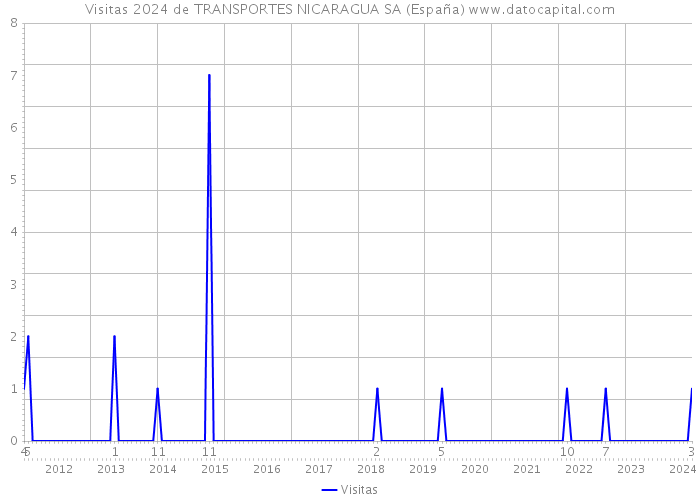 Visitas 2024 de TRANSPORTES NICARAGUA SA (España) 