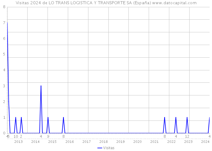Visitas 2024 de LO TRANS LOGISTICA Y TRANSPORTE SA (España) 