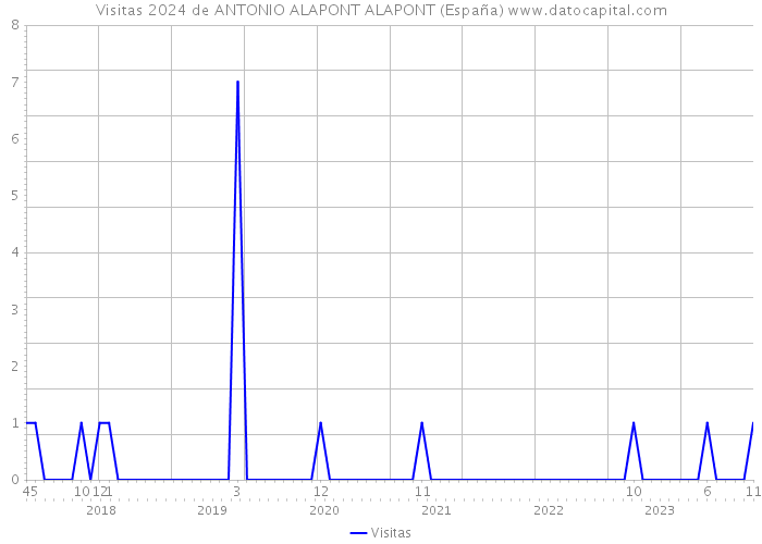 Visitas 2024 de ANTONIO ALAPONT ALAPONT (España) 