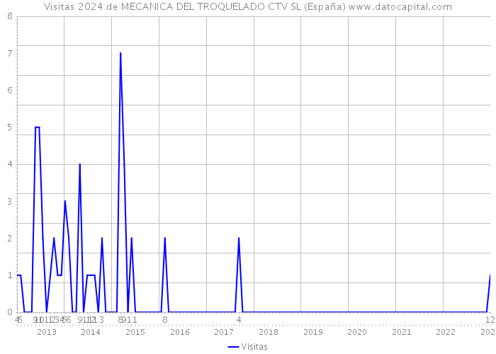 Visitas 2024 de MECANICA DEL TROQUELADO CTV SL (España) 