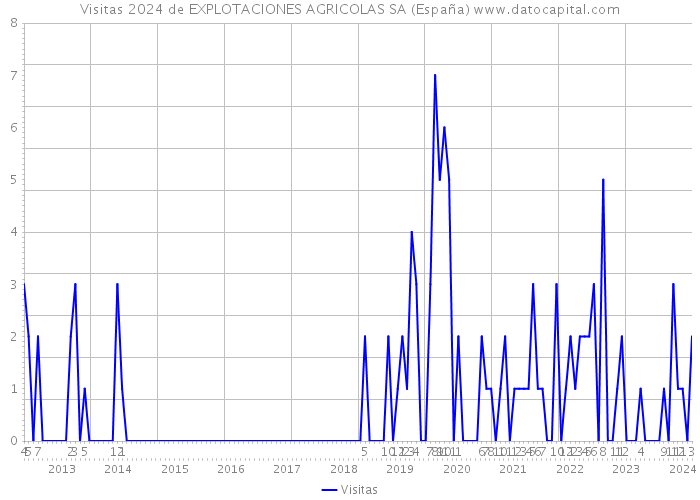 Visitas 2024 de EXPLOTACIONES AGRICOLAS SA (España) 