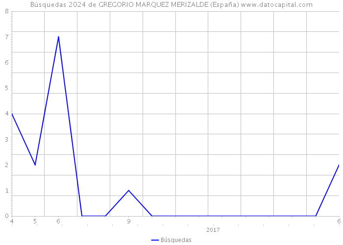 Búsquedas 2024 de GREGORIO MARQUEZ MERIZALDE (España) 