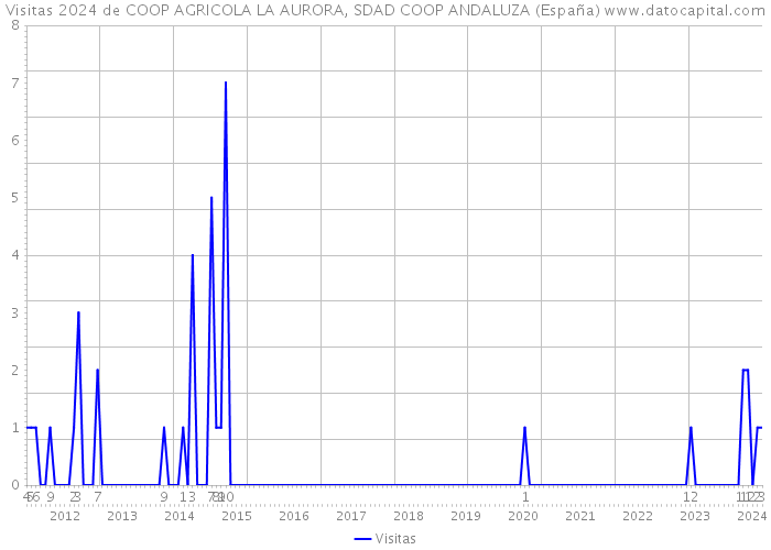 Visitas 2024 de COOP AGRICOLA LA AURORA, SDAD COOP ANDALUZA (España) 