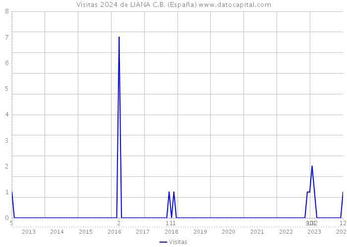 Visitas 2024 de LIANA C.B. (España) 