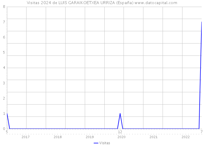 Visitas 2024 de LUIS GARAIKOETXEA URRIZA (España) 