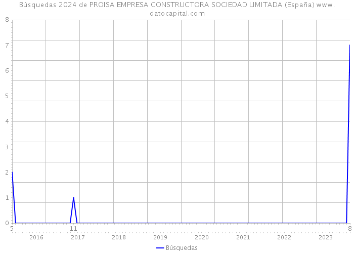 Búsquedas 2024 de PROISA EMPRESA CONSTRUCTORA SOCIEDAD LIMITADA (España) 