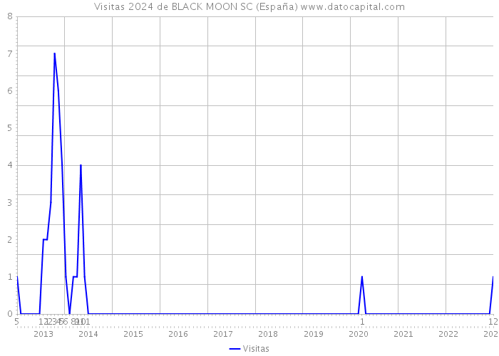 Visitas 2024 de BLACK MOON SC (España) 