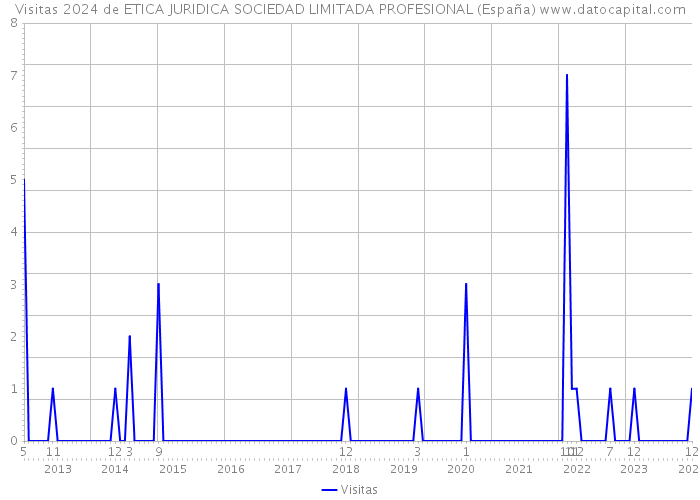 Visitas 2024 de ETICA JURIDICA SOCIEDAD LIMITADA PROFESIONAL (España) 