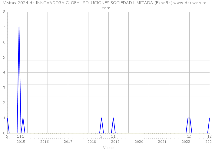 Visitas 2024 de INNOVADORA GLOBAL SOLUCIONES SOCIEDAD LIMITADA (España) 