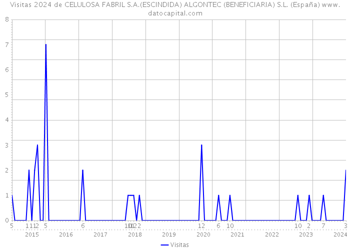 Visitas 2024 de CELULOSA FABRIL S.A.(ESCINDIDA) ALGONTEC (BENEFICIARIA) S.L. (España) 