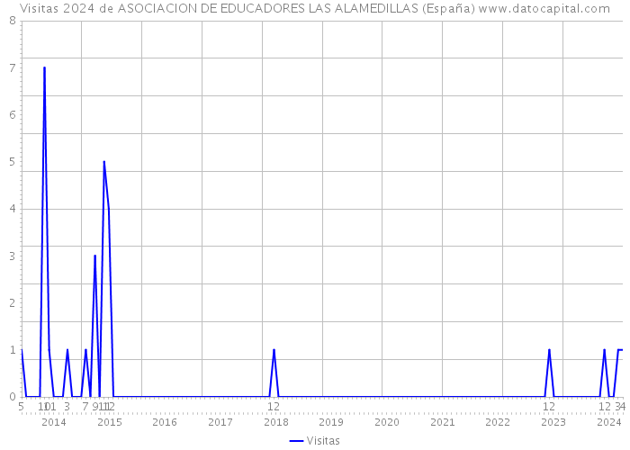 Visitas 2024 de ASOCIACION DE EDUCADORES LAS ALAMEDILLAS (España) 