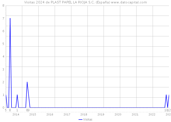 Visitas 2024 de PLAST PAPEL LA RIOJA S.C. (España) 