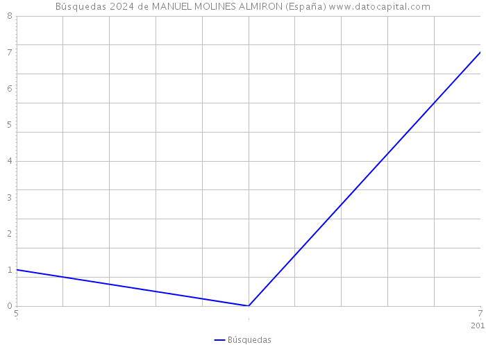 Búsquedas 2024 de MANUEL MOLINES ALMIRON (España) 