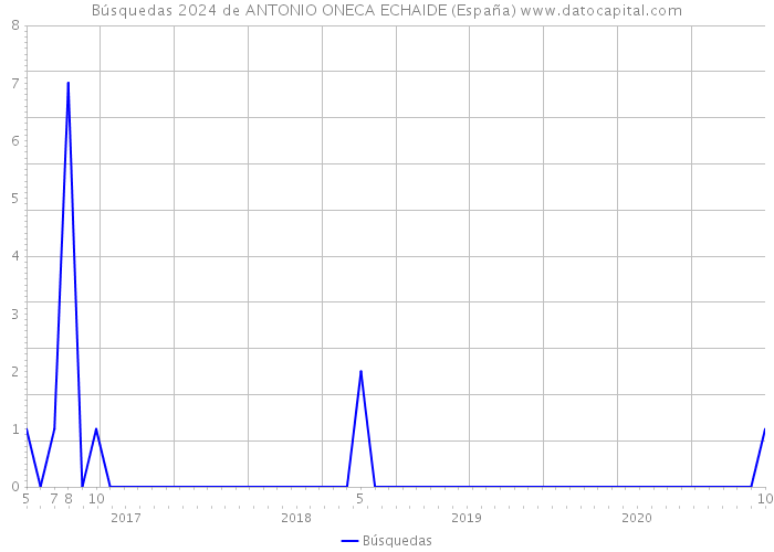 Búsquedas 2024 de ANTONIO ONECA ECHAIDE (España) 