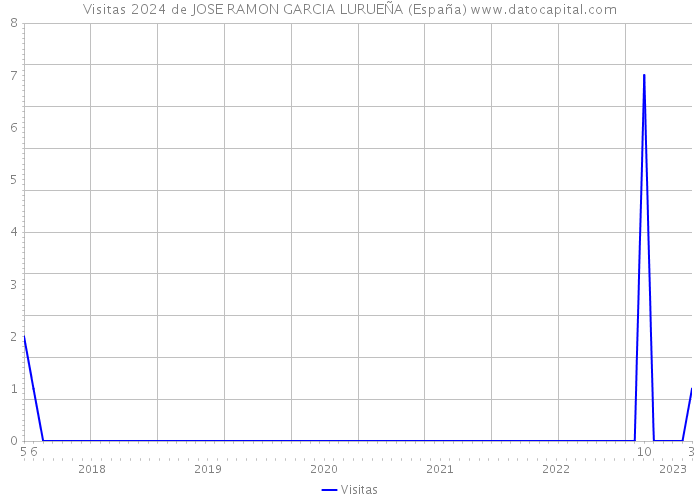 Visitas 2024 de JOSE RAMON GARCIA LURUEÑA (España) 