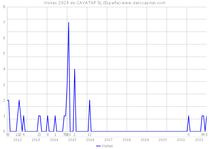 Visitas 2024 de CAVATAP SL (España) 