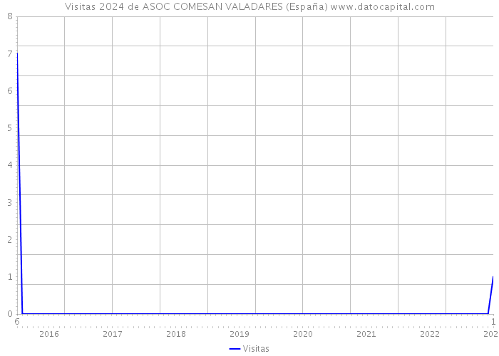 Visitas 2024 de ASOC COMESAN VALADARES (España) 