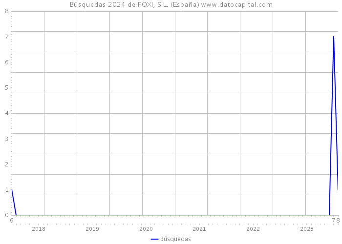 Búsquedas 2024 de FOXI, S.L. (España) 