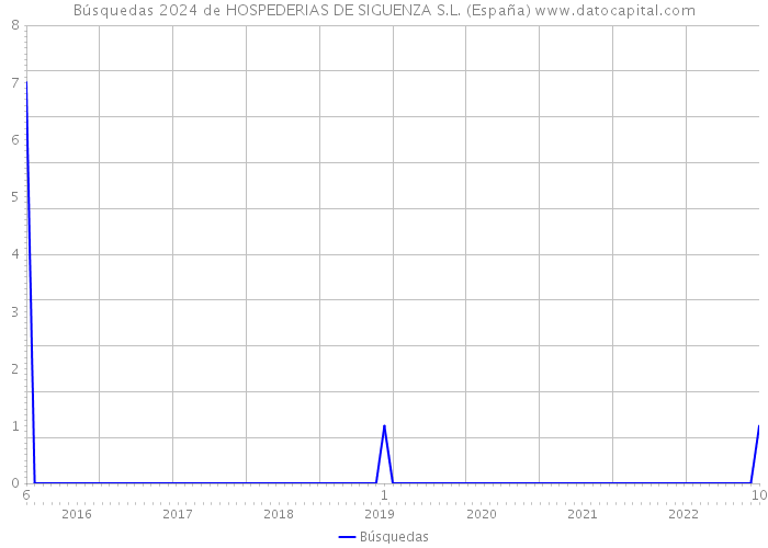 Búsquedas 2024 de HOSPEDERIAS DE SIGUENZA S.L. (España) 