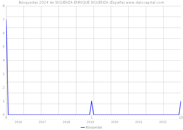 Búsquedas 2024 de SIGUENZA ENRIQUE SIGUENZA (España) 
