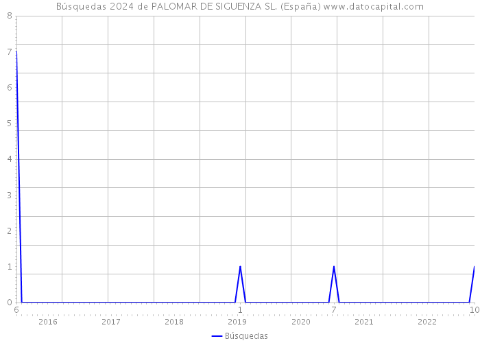 Búsquedas 2024 de PALOMAR DE SIGUENZA SL. (España) 