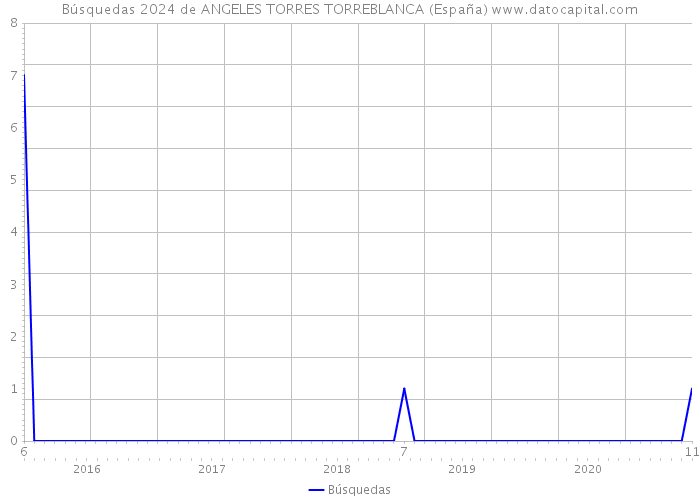 Búsquedas 2024 de ANGELES TORRES TORREBLANCA (España) 