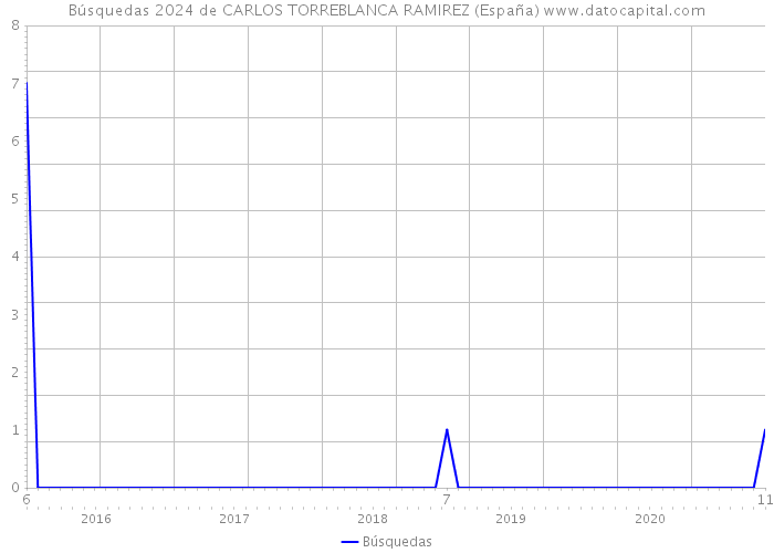 Búsquedas 2024 de CARLOS TORREBLANCA RAMIREZ (España) 